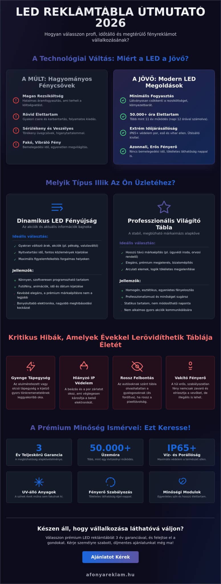 LED reklámtábla típusok és összehasonlítás 2026: Melyik fényreklám éri meg a cégének?