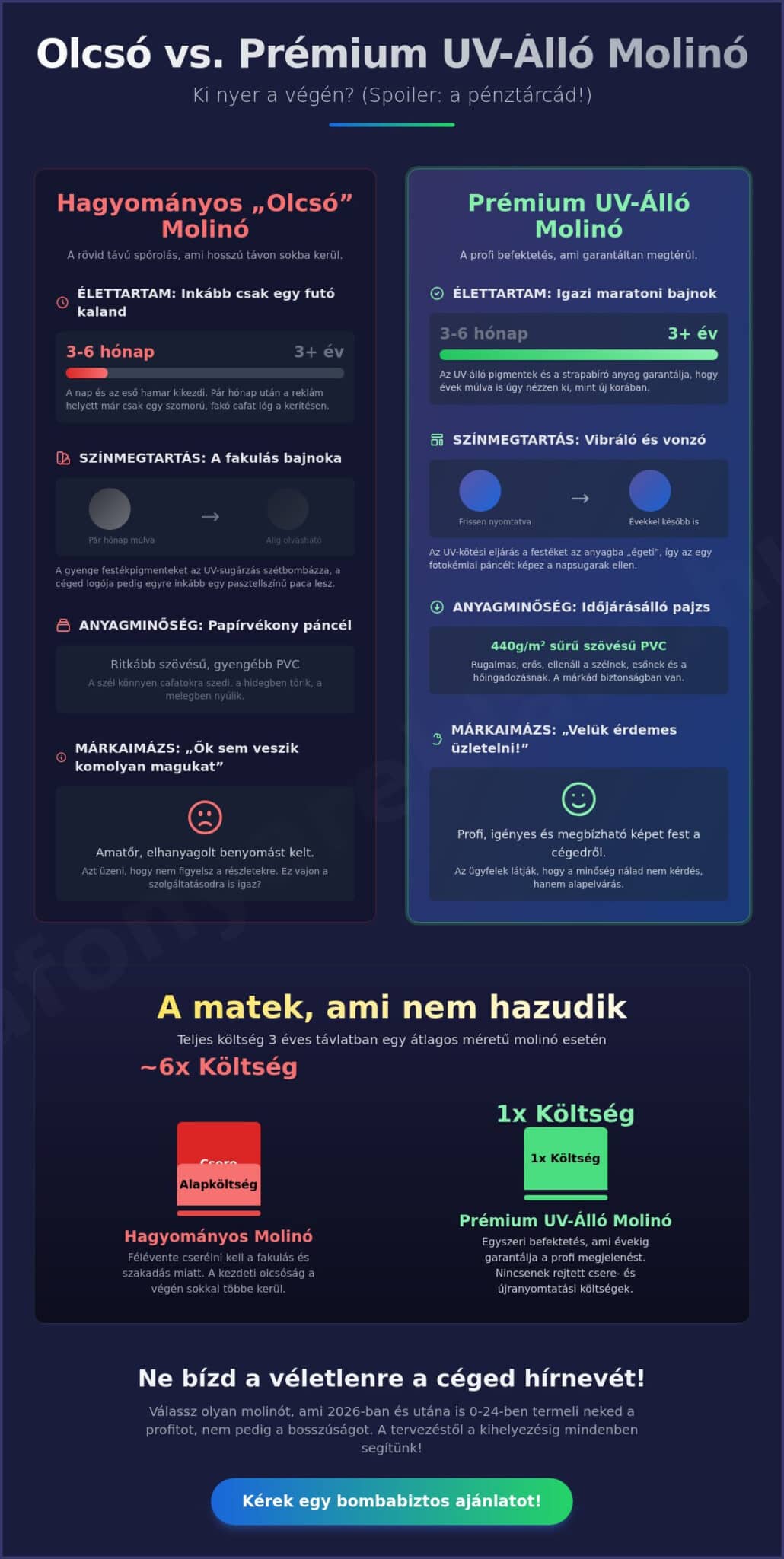 UV álló molinó nyomtatás 2026: Így marad friss a reklámod a tűző napon is