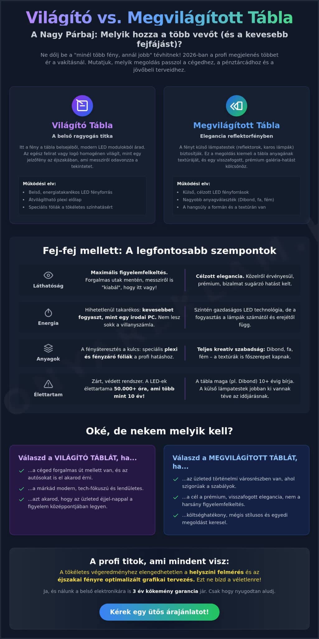 Világító tábla vs megvilágított tábla: Melyik fényreklám hoz több vevőt 2026-ban?